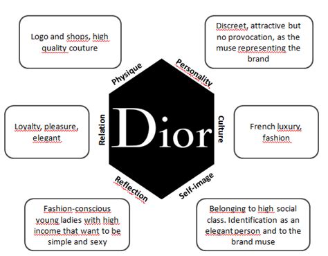 dior dna|dior fashion designer.